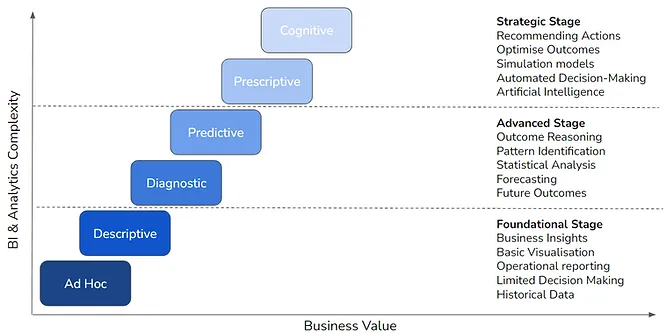 Diagram of the analytics maturity model, showing the stages organizations progress through as their data capabilities mature.